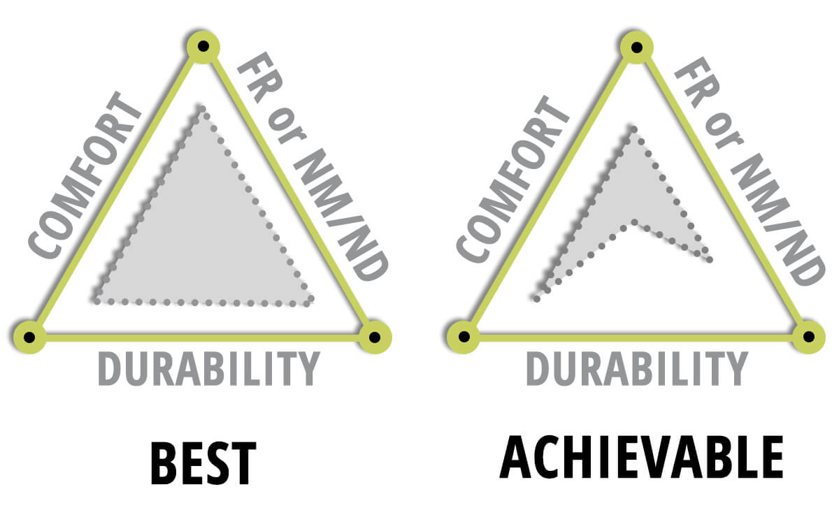 Comfort-durability-FR triangle