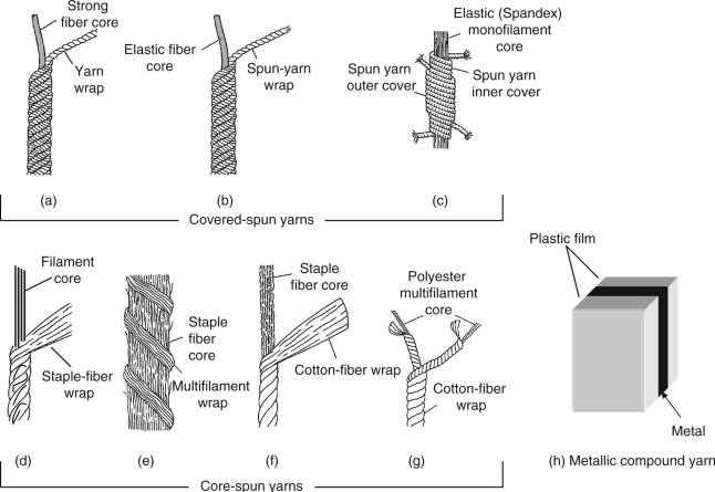 What is Nylon Fabric? Definition, Properties, Types