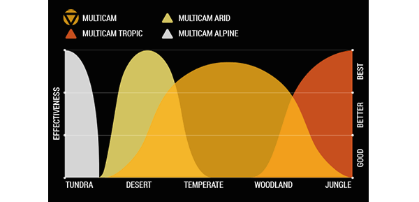 MultiCam effectiveness in Desert, Temperate, Woodland and Jungle environment.