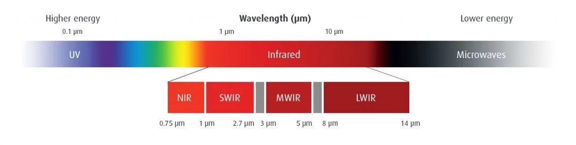 SWIR TECHNOLOGIE