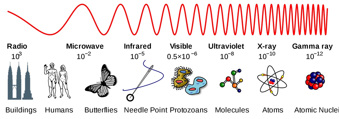 scale of the EM spectrum including NIR