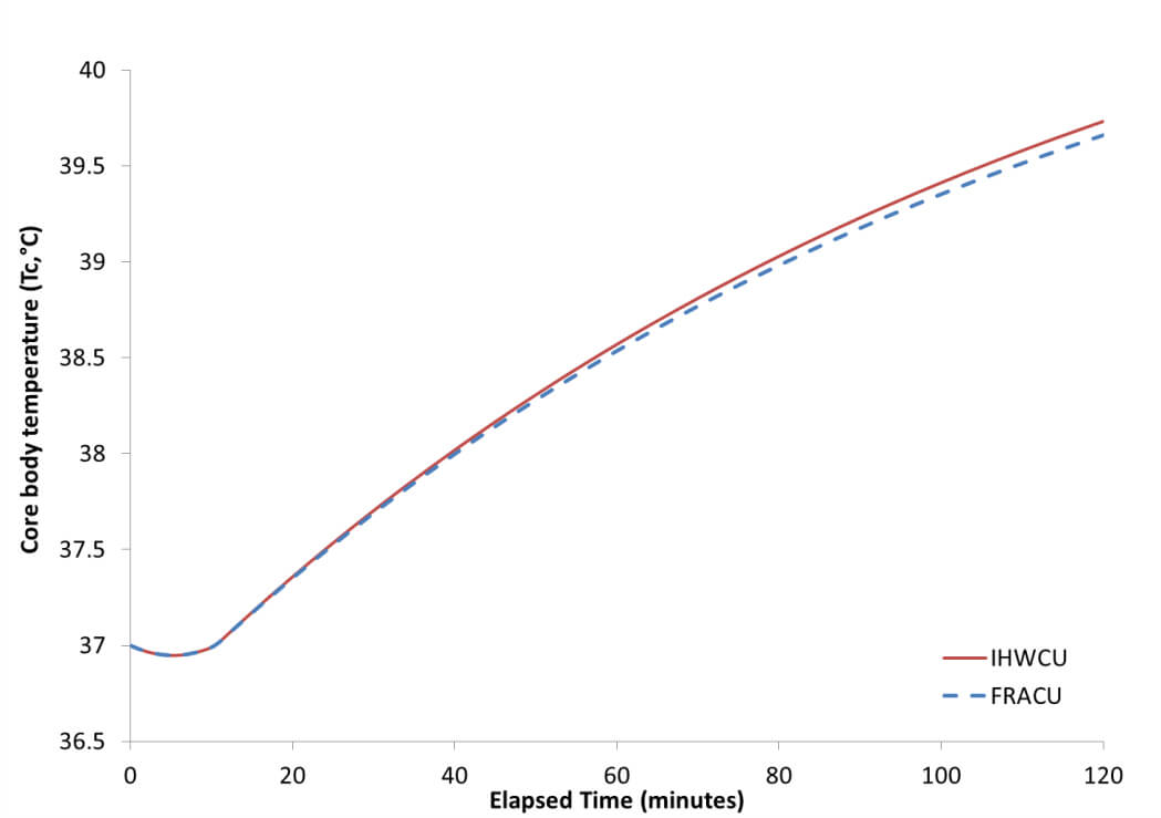 Predicted body temperature with carrying load.