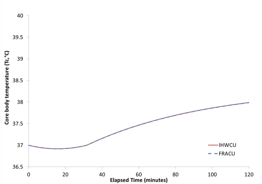 Predicted body temperature without carrying load.