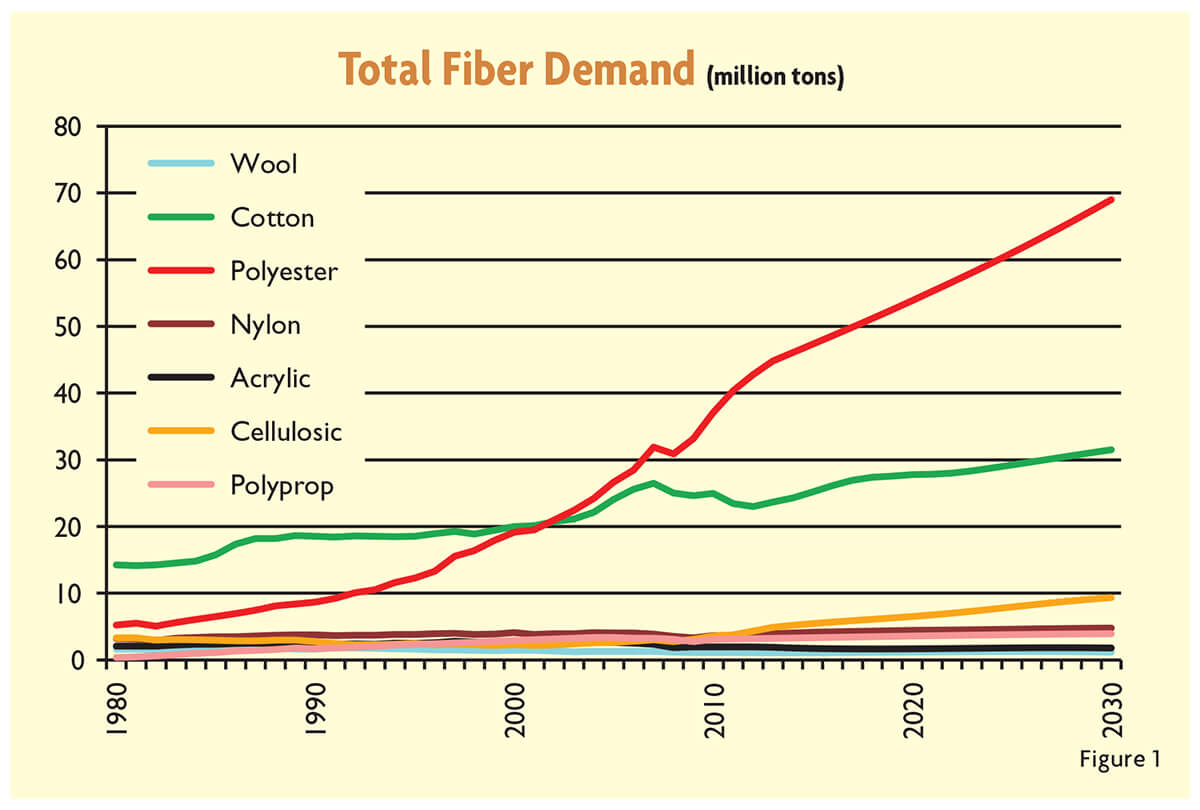 Polyester vs cotton