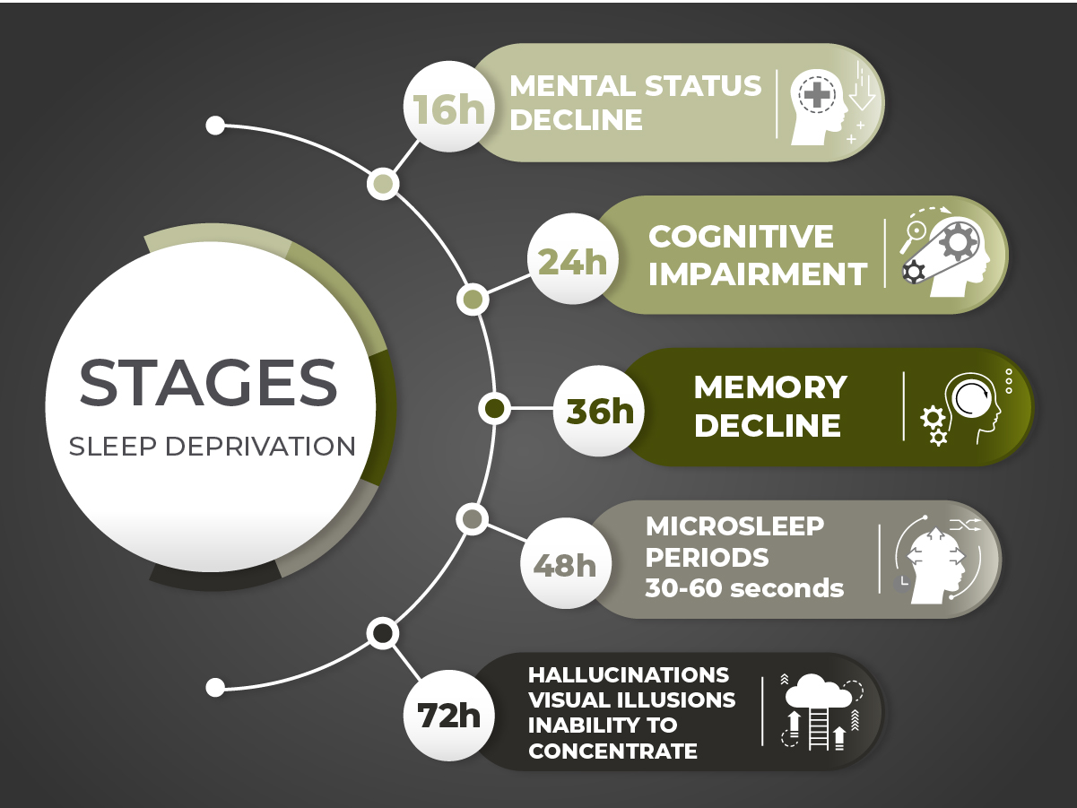 Sleep deprivation stages