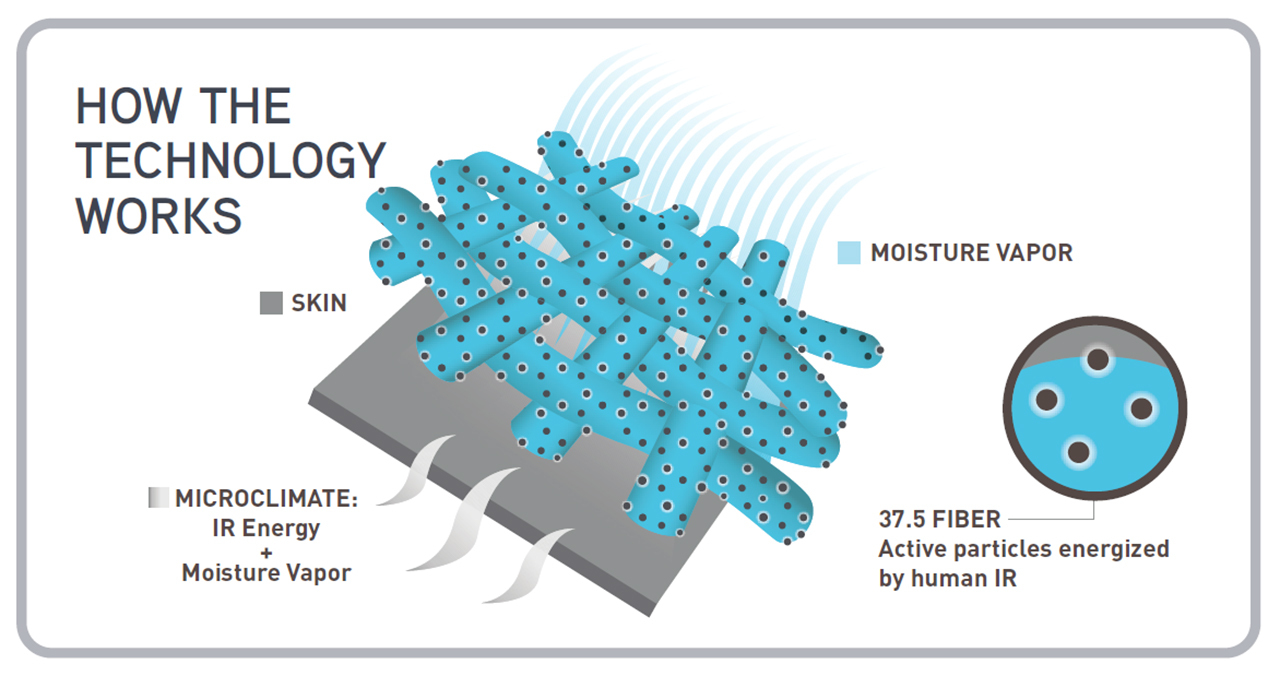 37.5™ technology