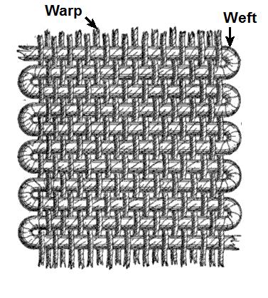 Warp and weft in woven fabrics