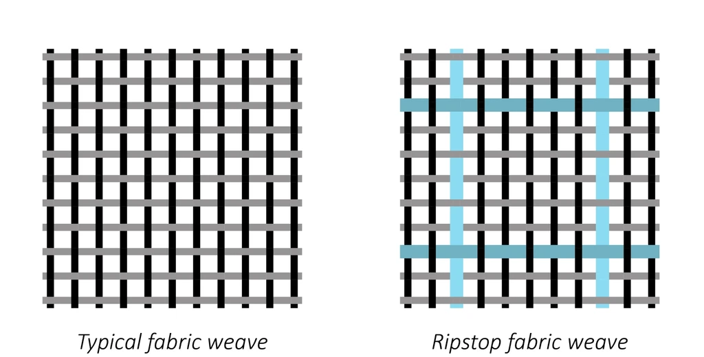 Ripstop (right) vs typical weave (left).
